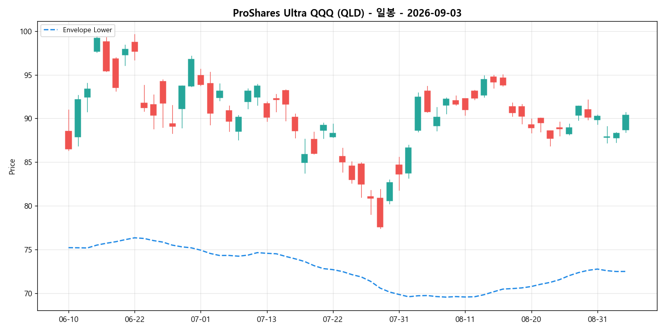 ProShares Ultra QQQ 일봉 차트