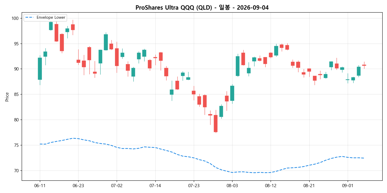ProShares Ultra QQQ 일봉 차트