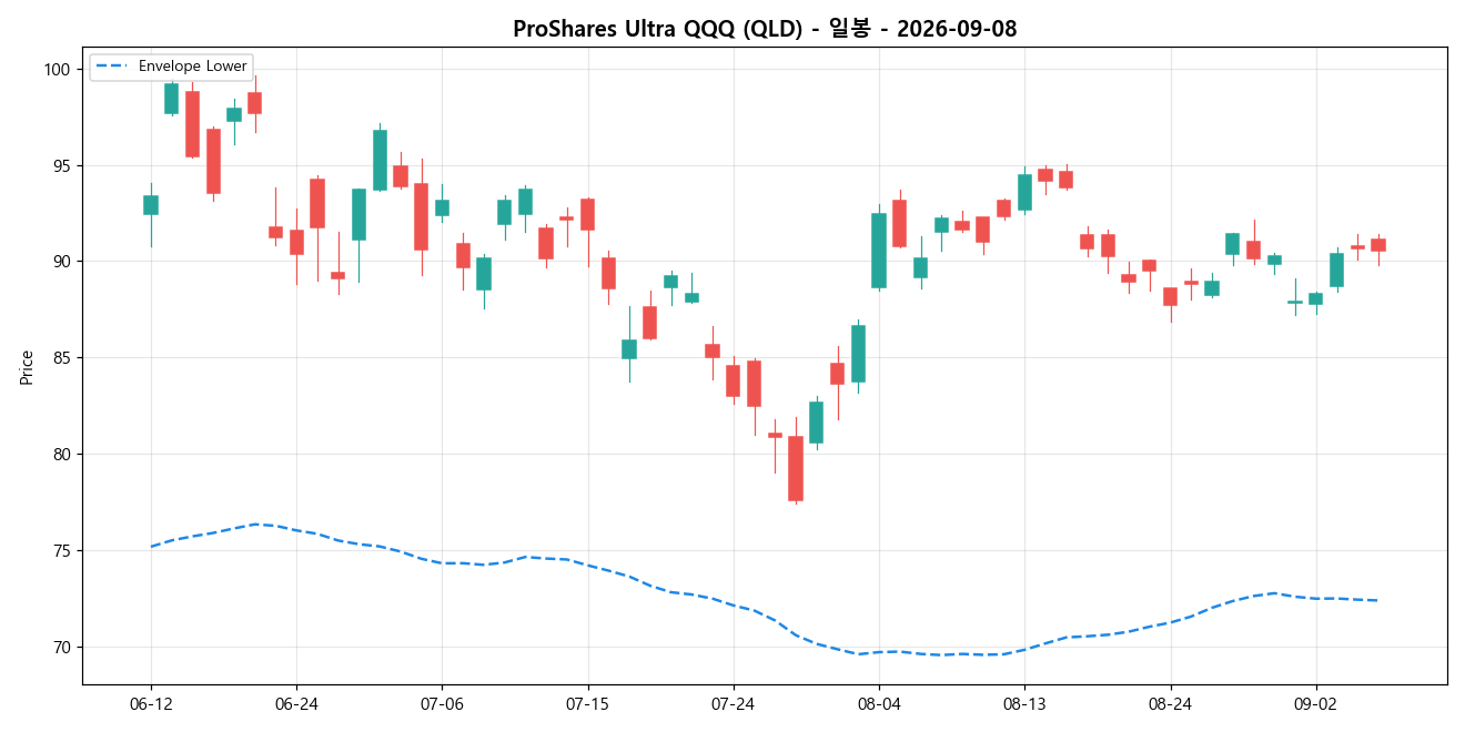 ProShares Ultra QQQ 일봉 차트