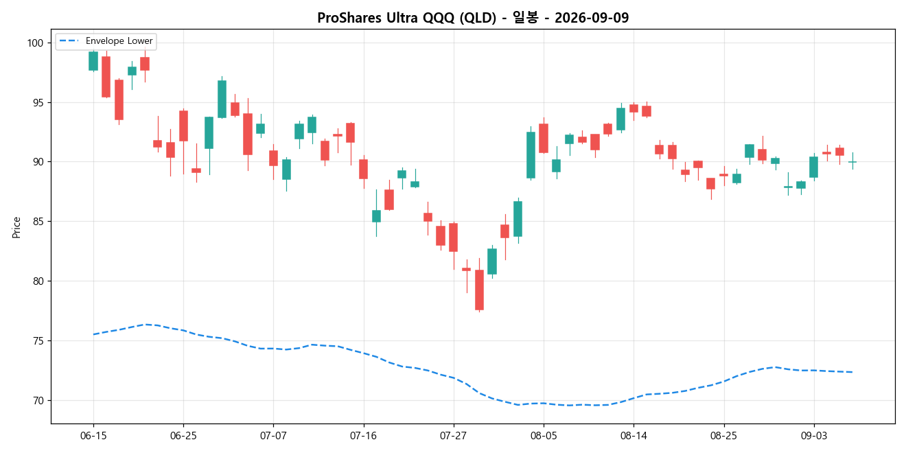 ProShares Ultra QQQ 일봉 차트