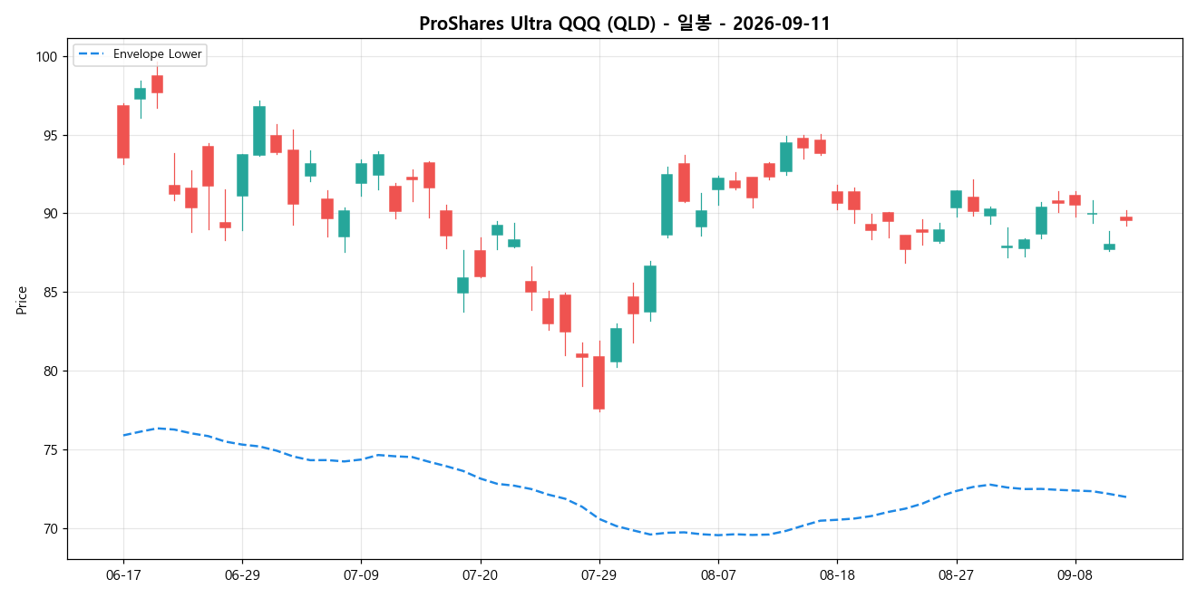 ProShares Ultra QQQ 일봉 차트
