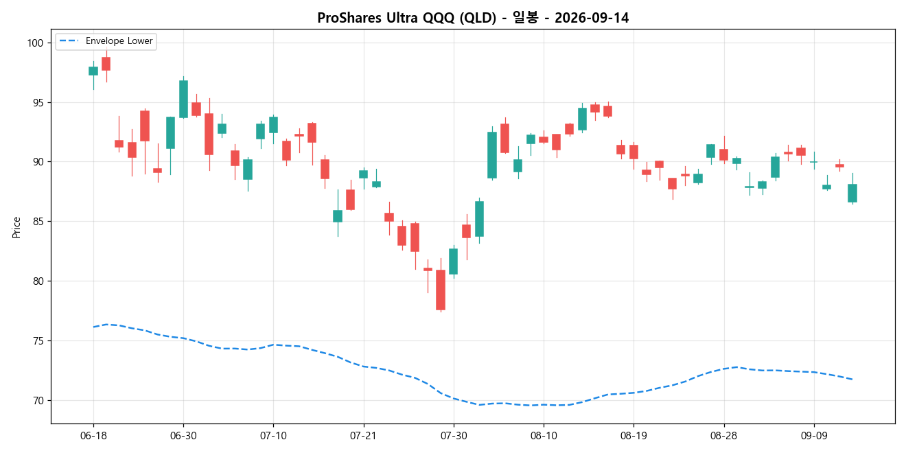 ProShares Ultra QQQ 일봉 차트