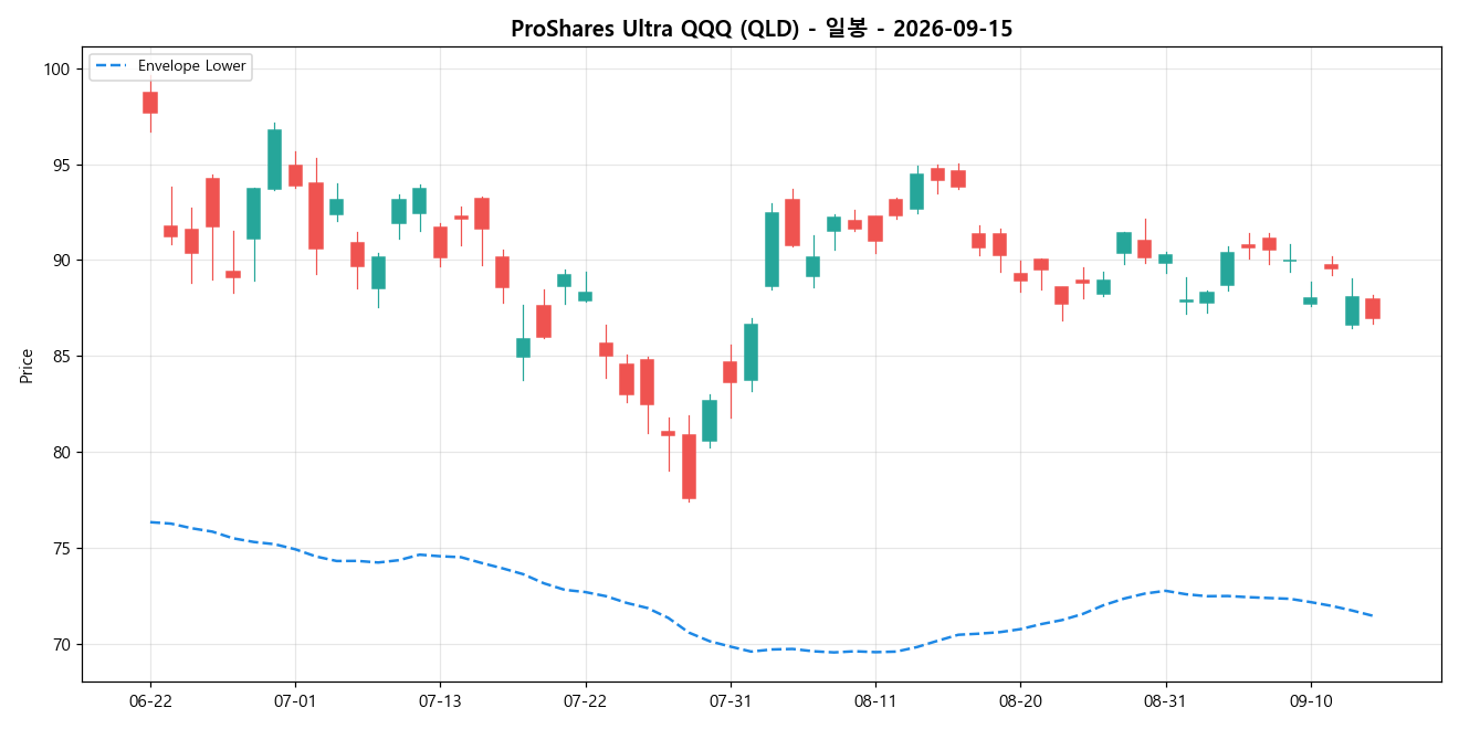 ProShares Ultra QQQ 일봉 차트