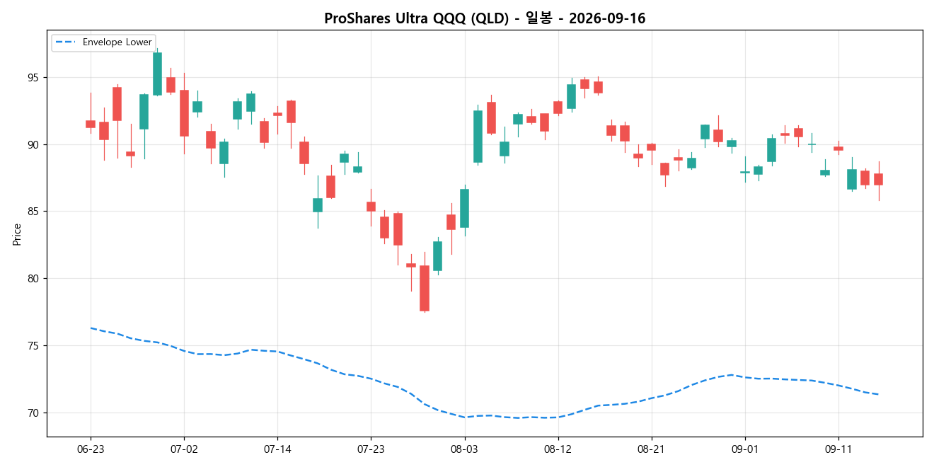 ProShares Ultra QQQ 일봉 차트