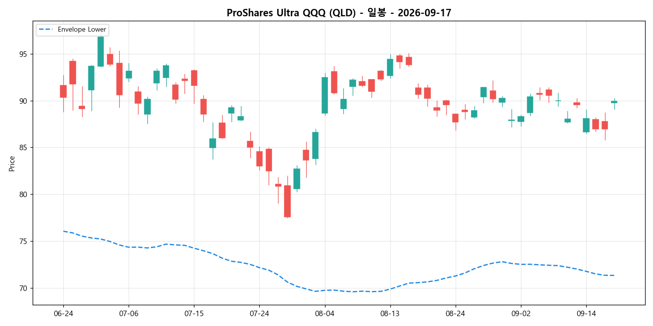 ProShares Ultra QQQ 일봉 차트