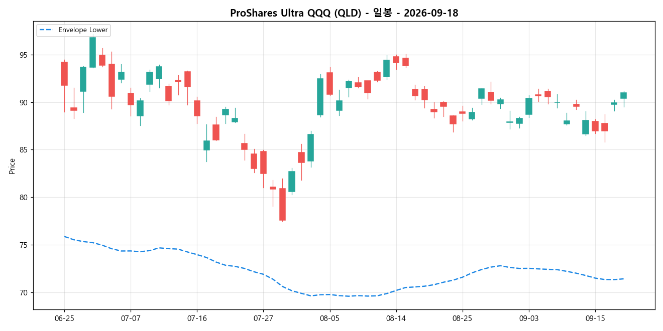 ProShares Ultra QQQ 일봉 차트