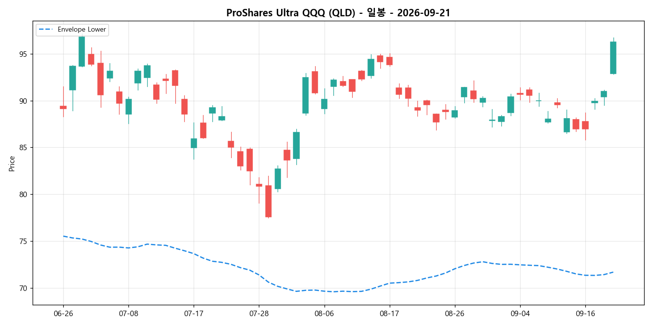 ProShares Ultra QQQ 일봉 차트