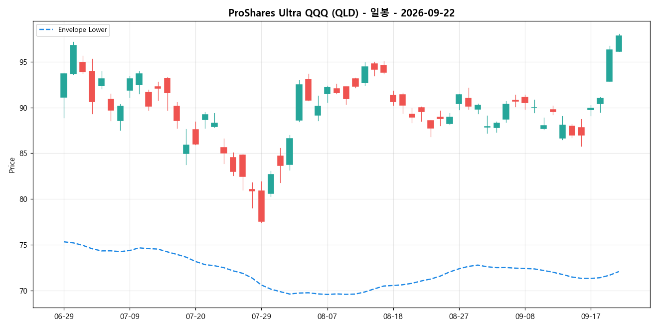 ProShares Ultra QQQ 일봉 차트