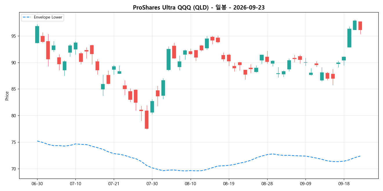 ProShares Ultra QQQ 일봉 차트