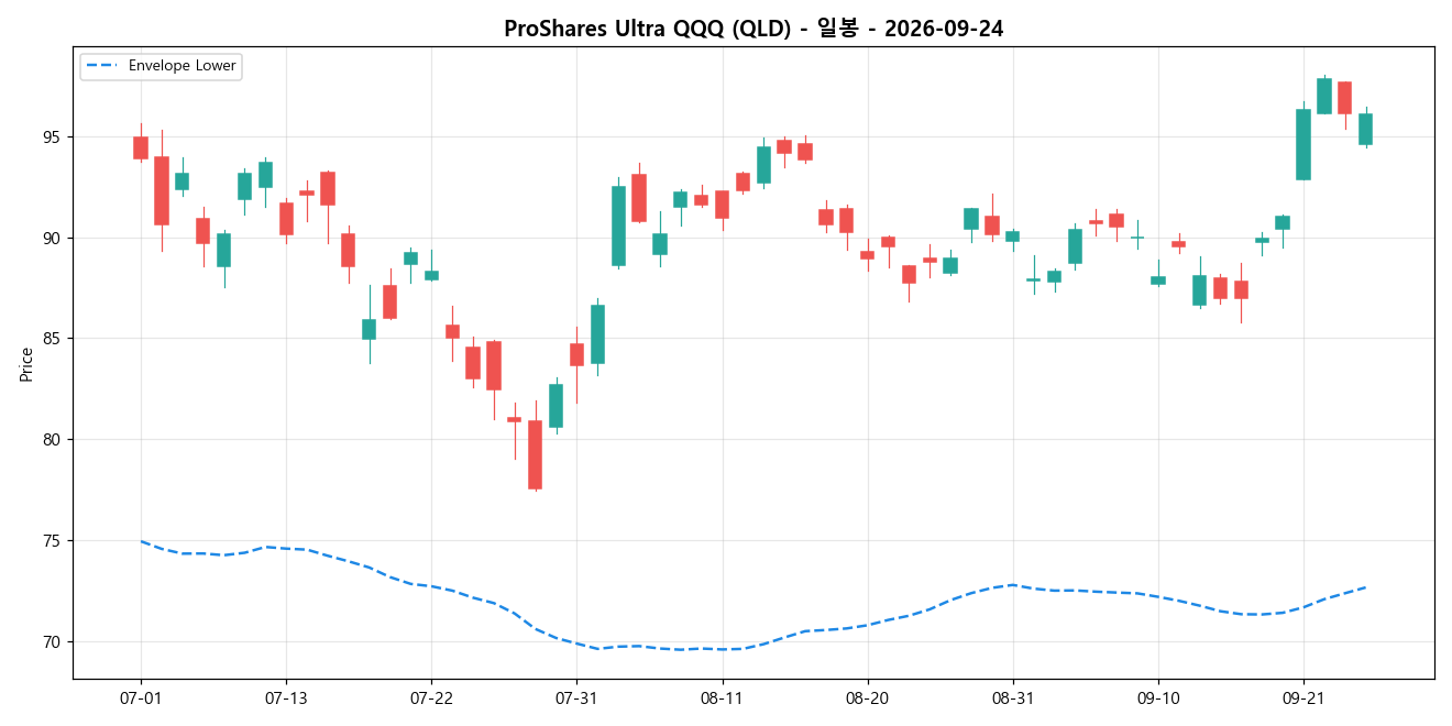 ProShares Ultra QQQ 일봉 차트