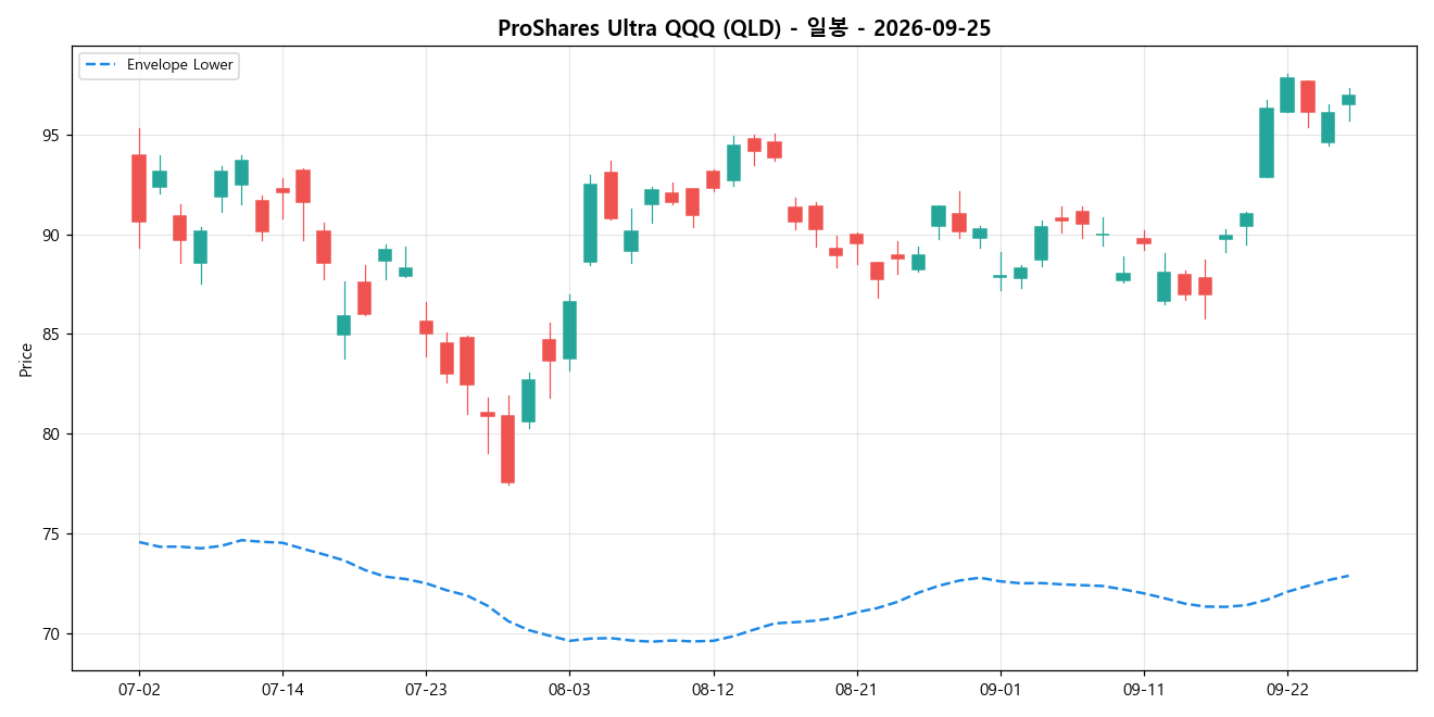 ProShares Ultra QQQ 일봉 차트
