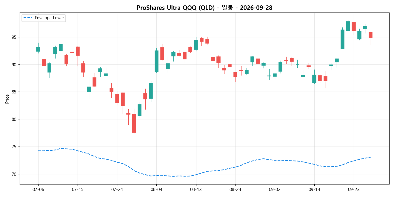 ProShares Ultra QQQ 일봉 차트