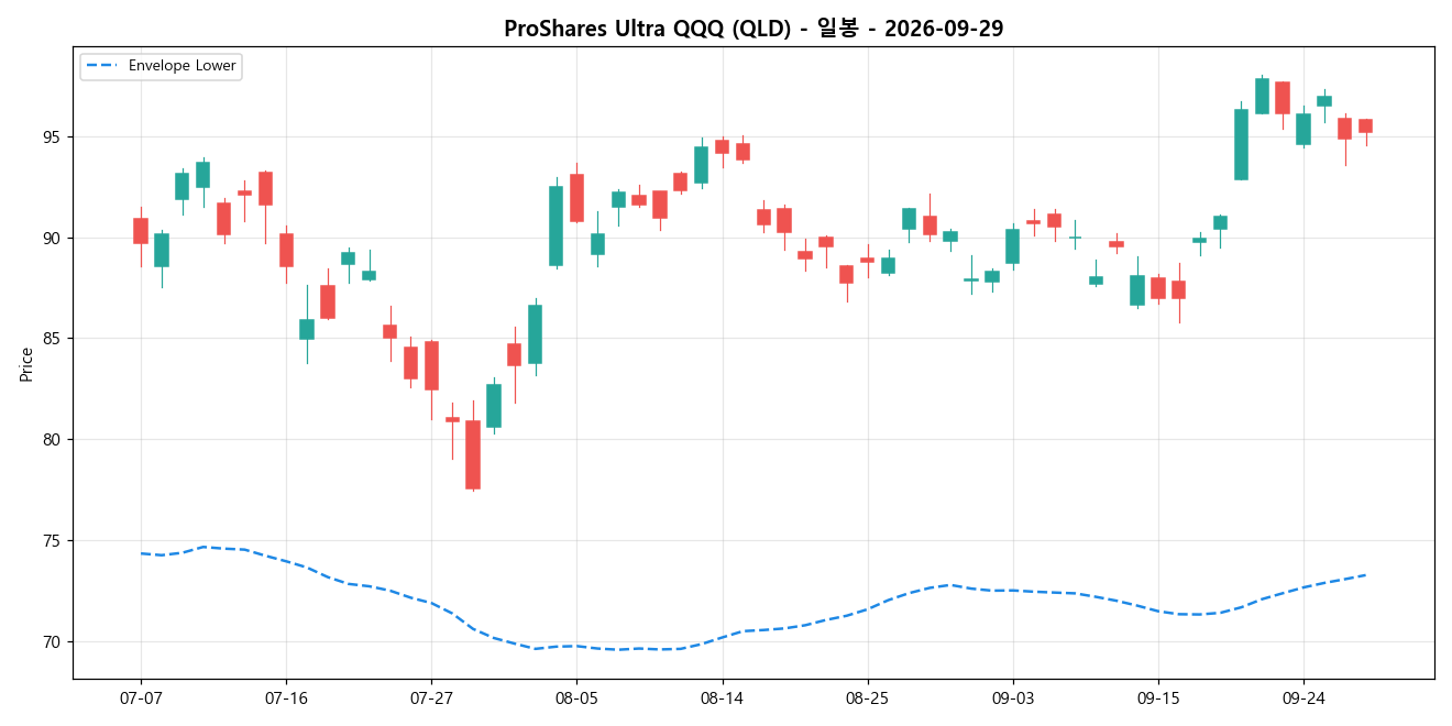 ProShares Ultra QQQ 일봉 차트