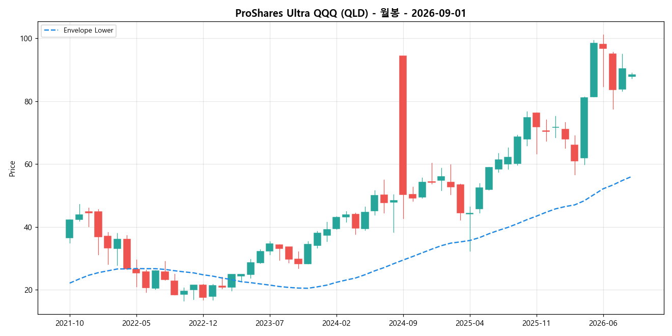 ProShares Ultra QQQ 월봉 차트