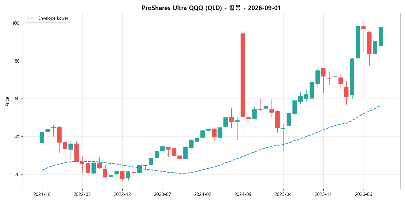 ProShares Ultra QQQ 월봉 차트