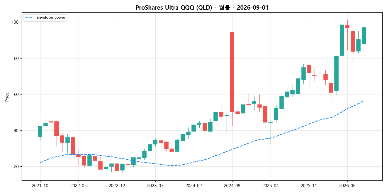 ProShares Ultra QQQ 월봉 차트