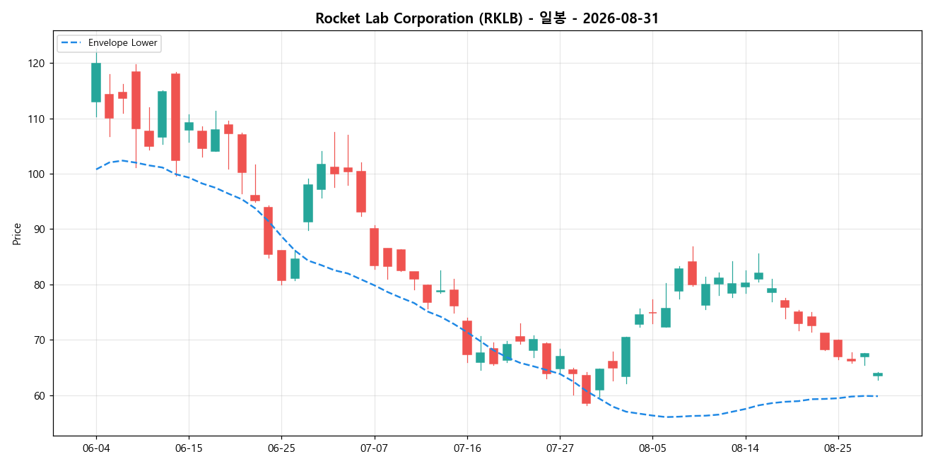 Rocket Lab Corporation 일봉 차트