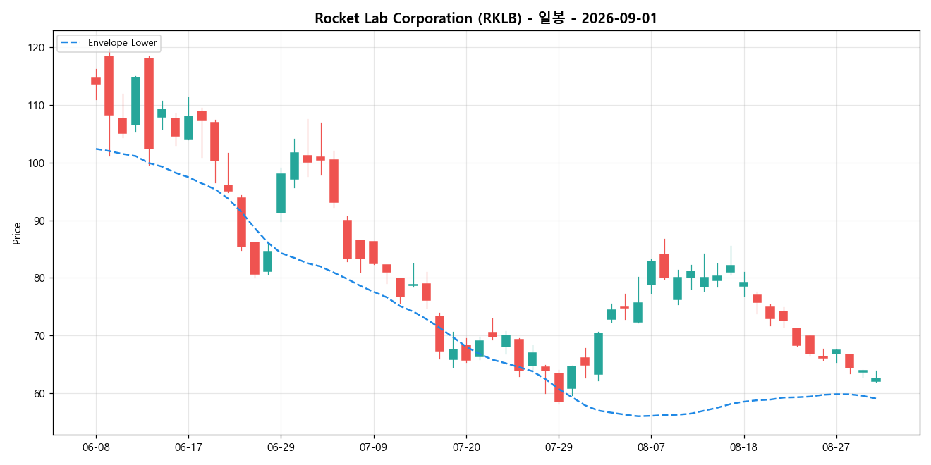 Rocket Lab Corporation 일봉 차트
