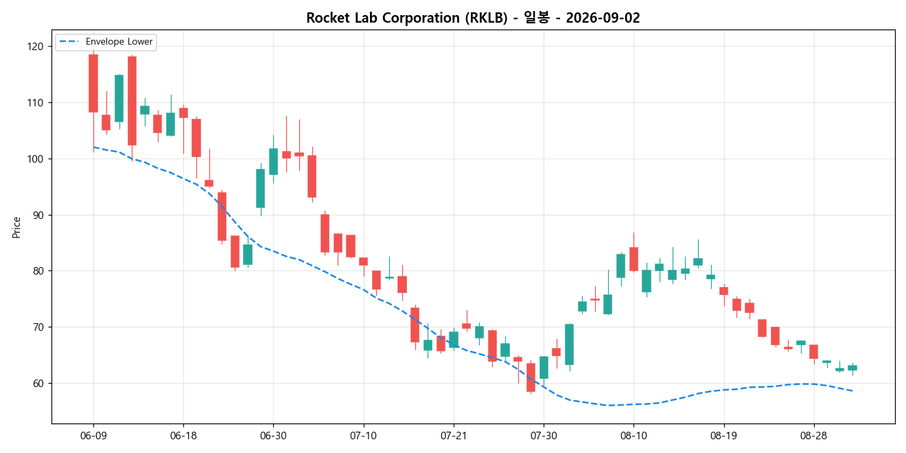 Rocket Lab Corporation 일봉 차트