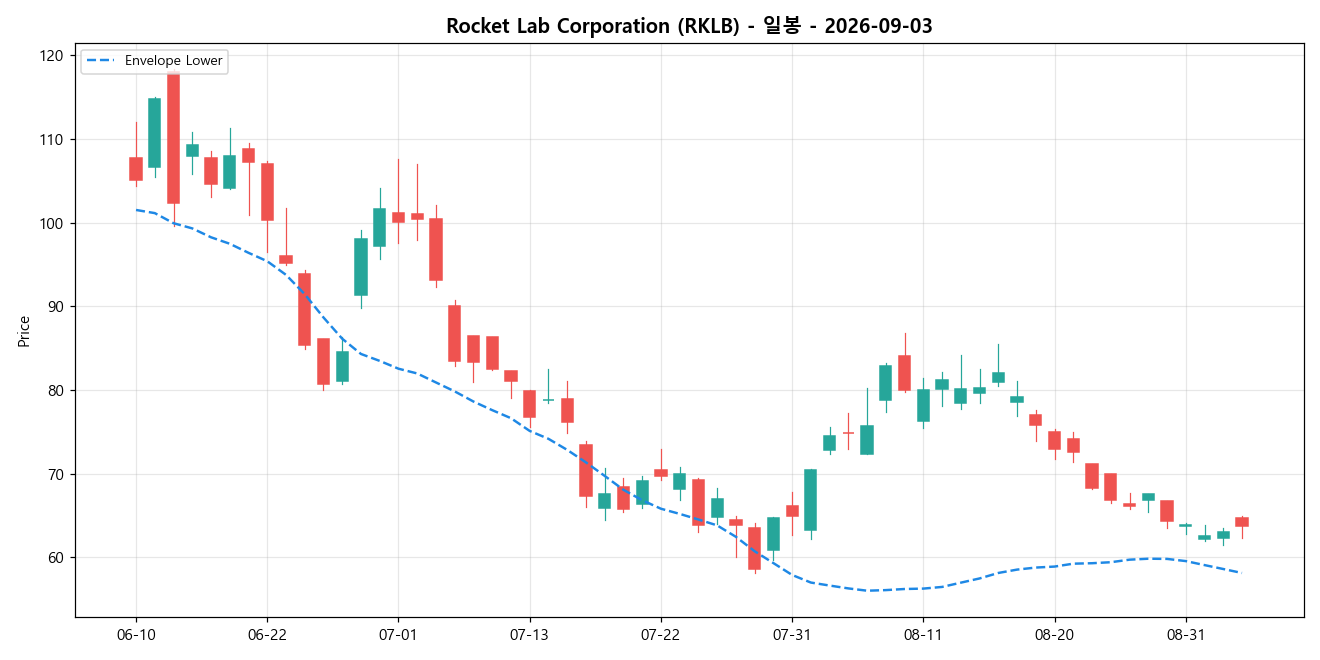 Rocket Lab Corporation 일봉 차트
