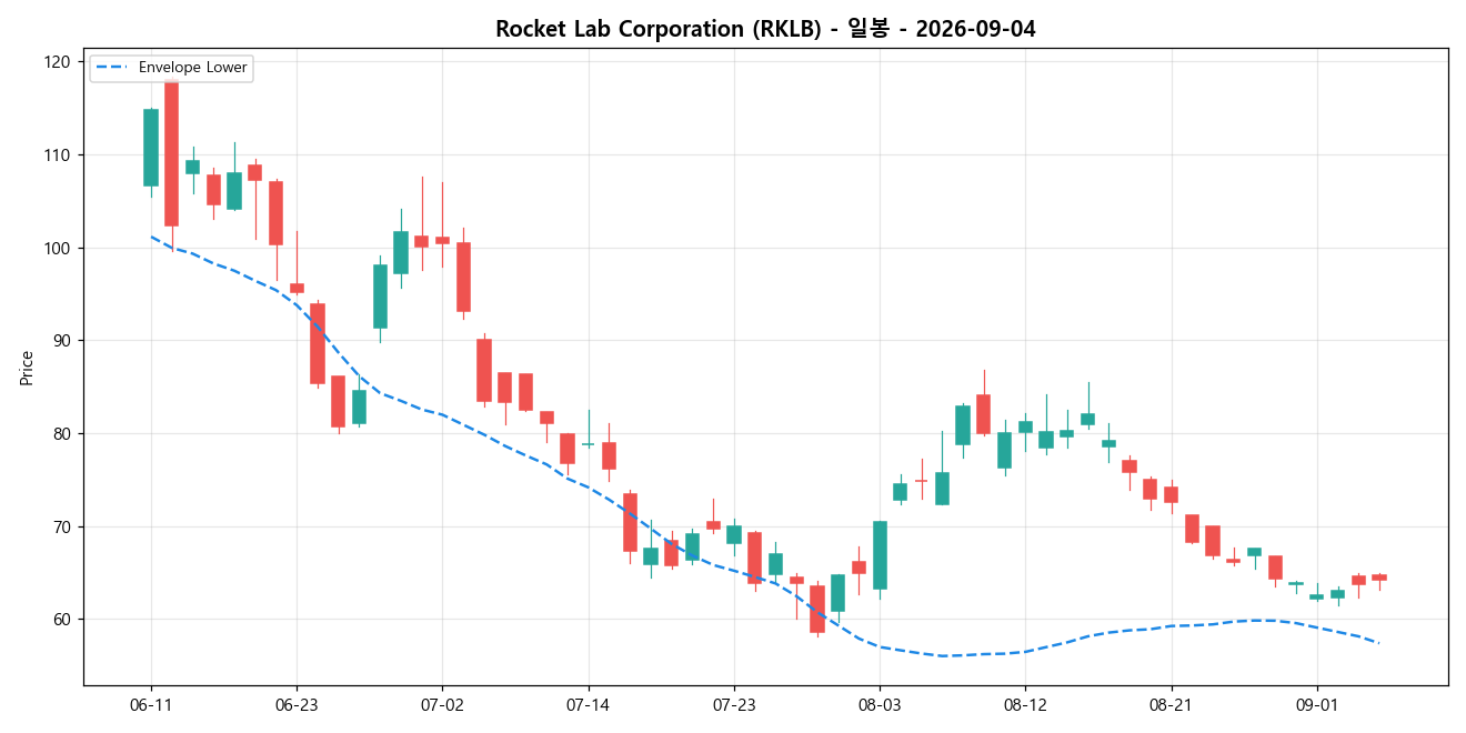 Rocket Lab Corporation 일봉 차트
