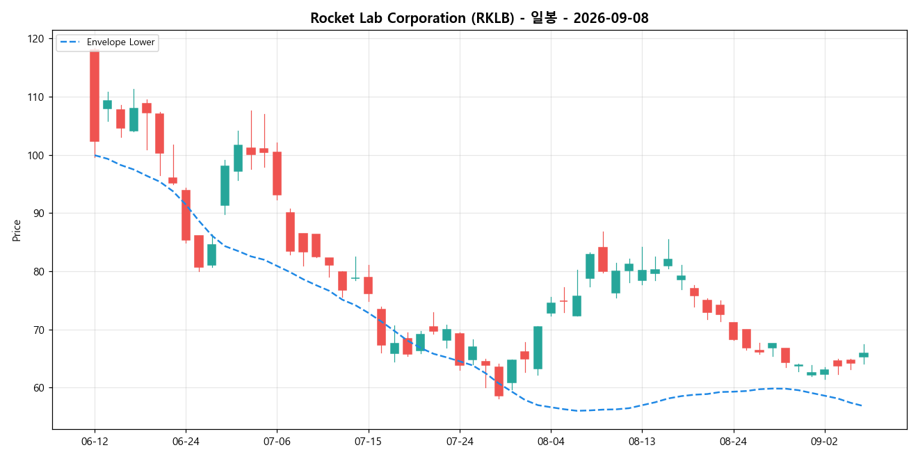 Rocket Lab Corporation 일봉 차트