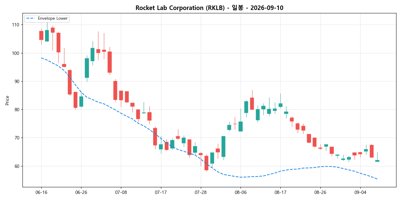 Rocket Lab Corporation 일봉 차트