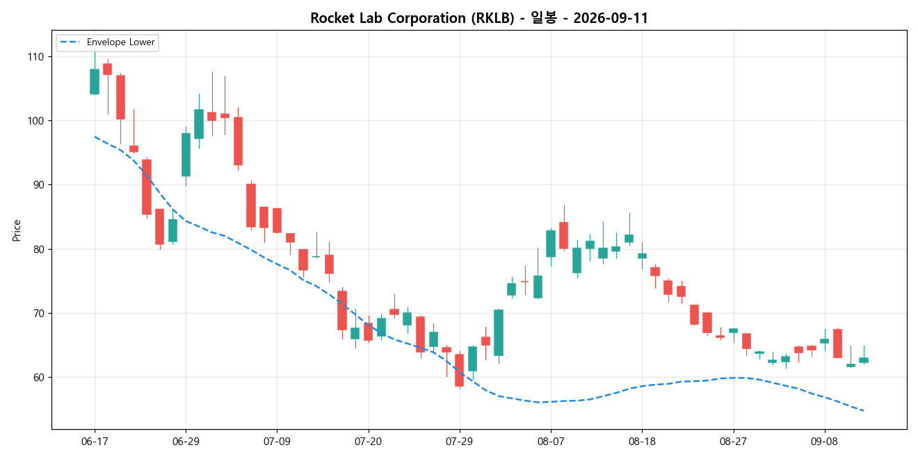 Rocket Lab Corporation 일봉 차트