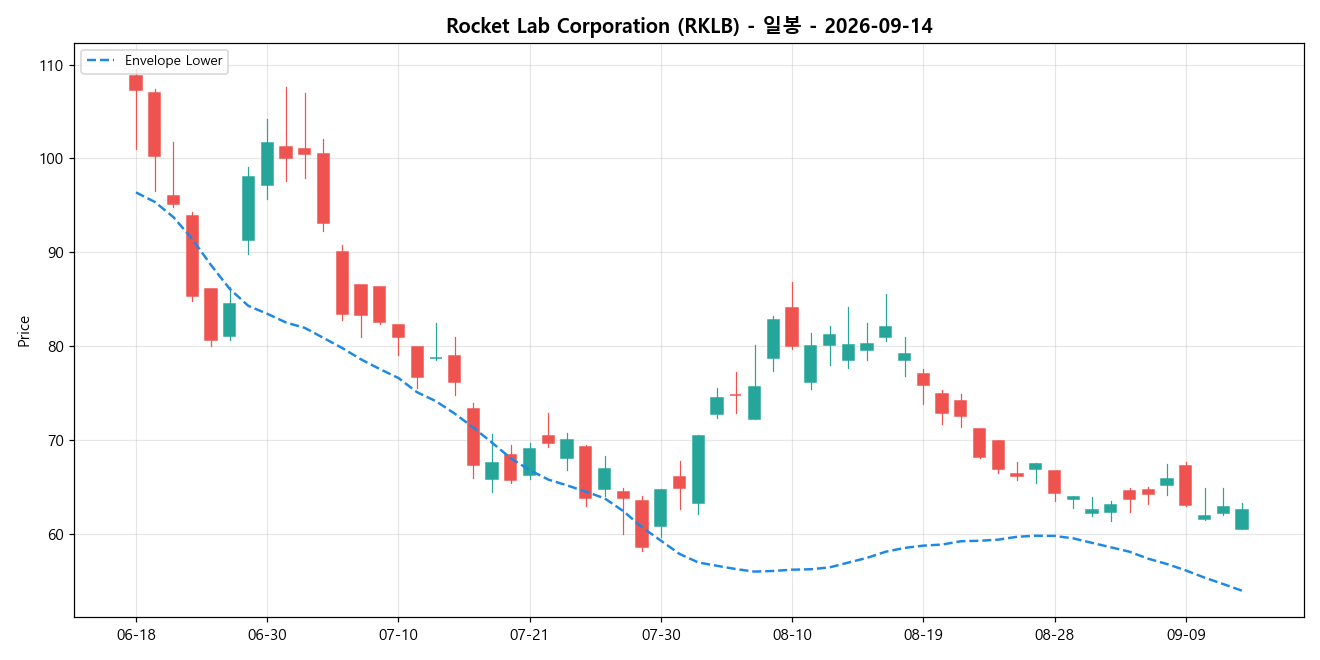 Rocket Lab Corporation 일봉 차트