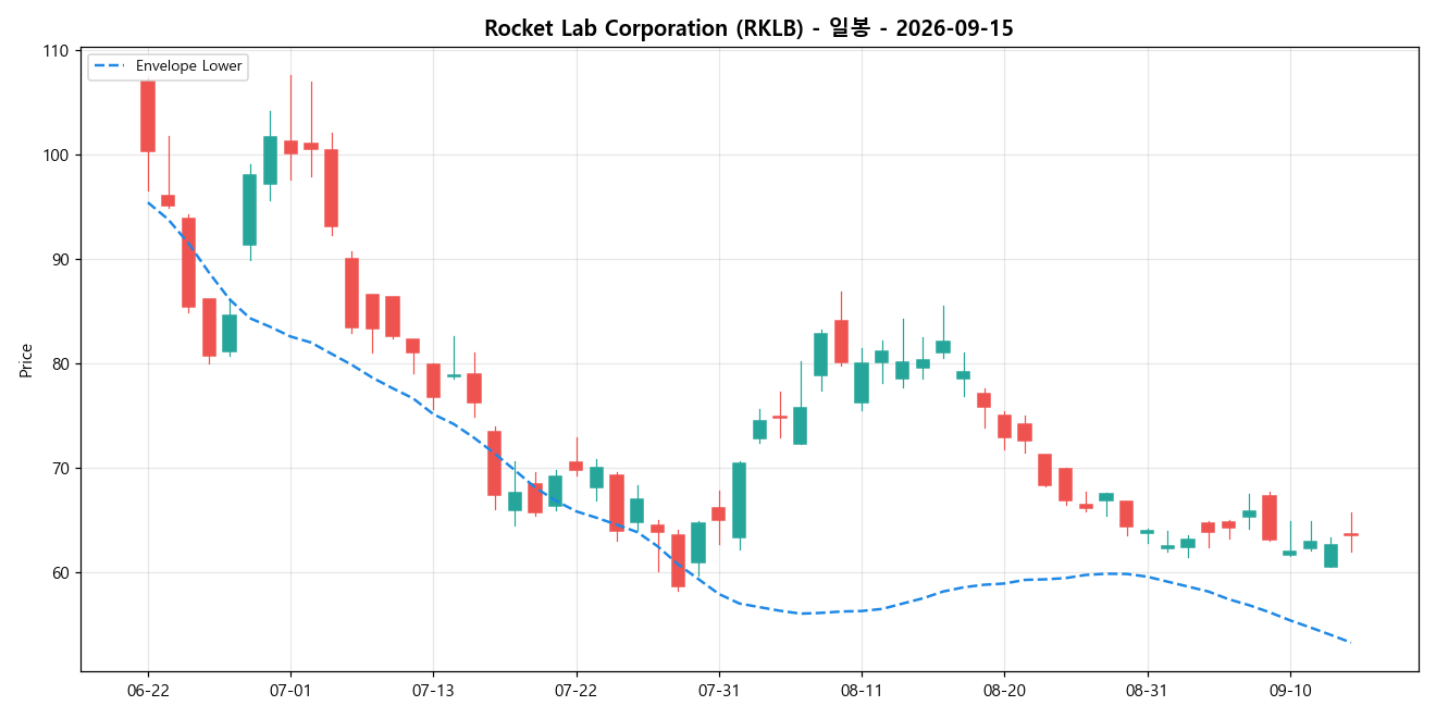 Rocket Lab Corporation 일봉 차트