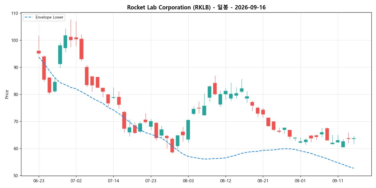 Rocket Lab Corporation 일봉 차트