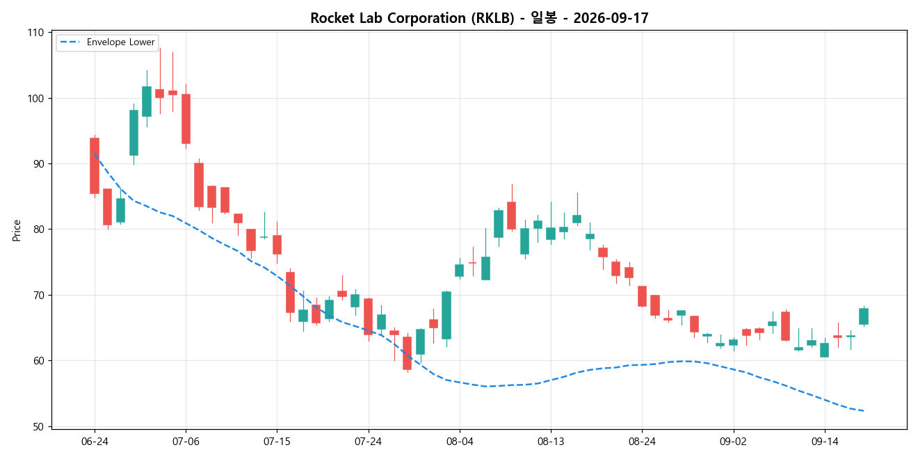 Rocket Lab Corporation 일봉 차트