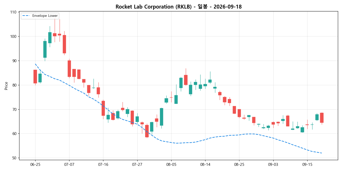 Rocket Lab Corporation 일봉 차트