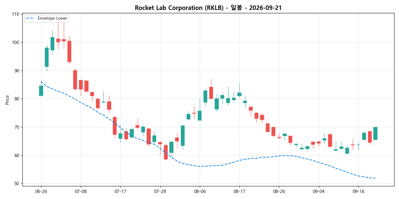 Rocket Lab Corporation 일봉 차트