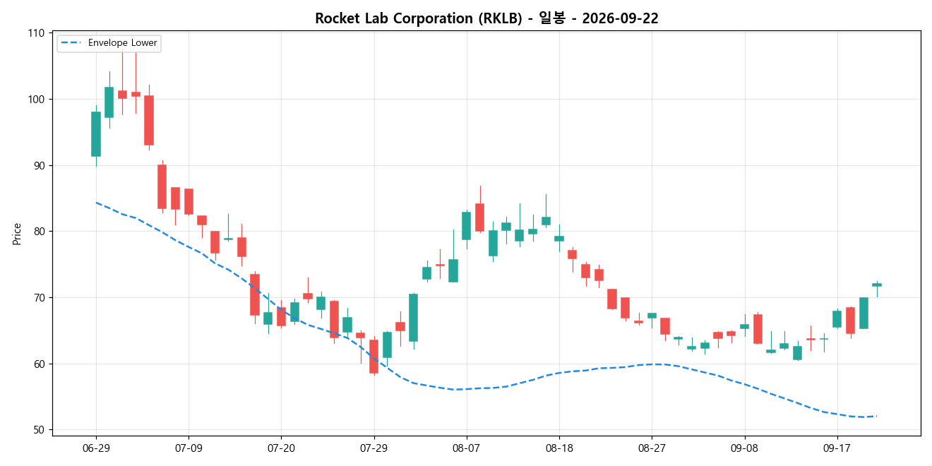 Rocket Lab Corporation 일봉 차트