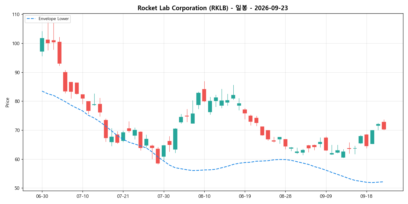 Rocket Lab Corporation 일봉 차트