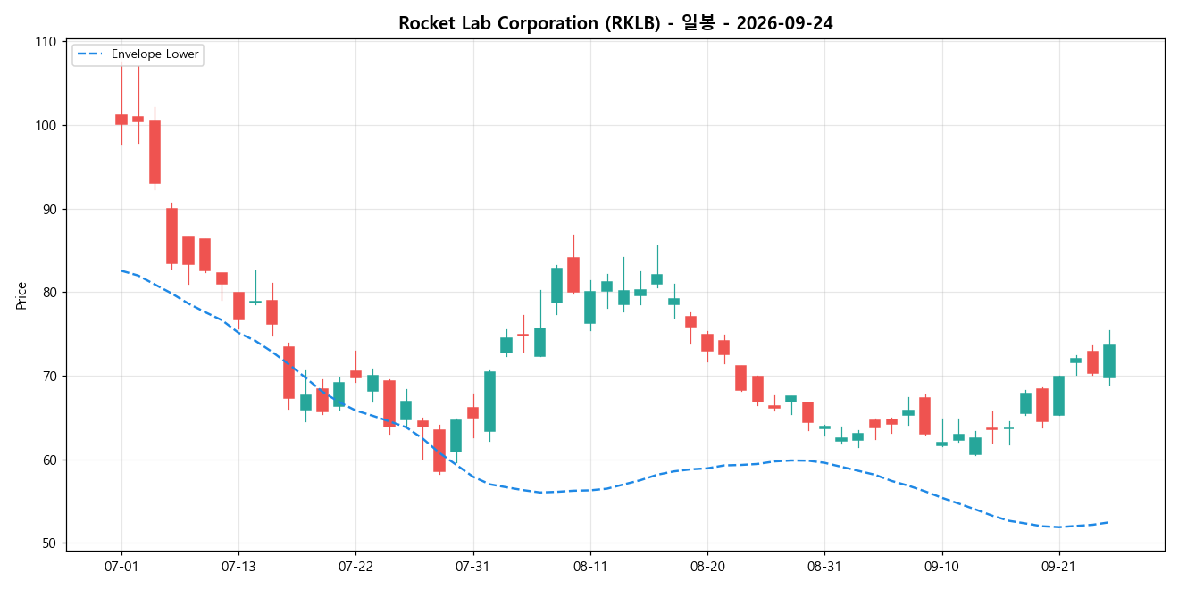 Rocket Lab Corporation 일봉 차트
