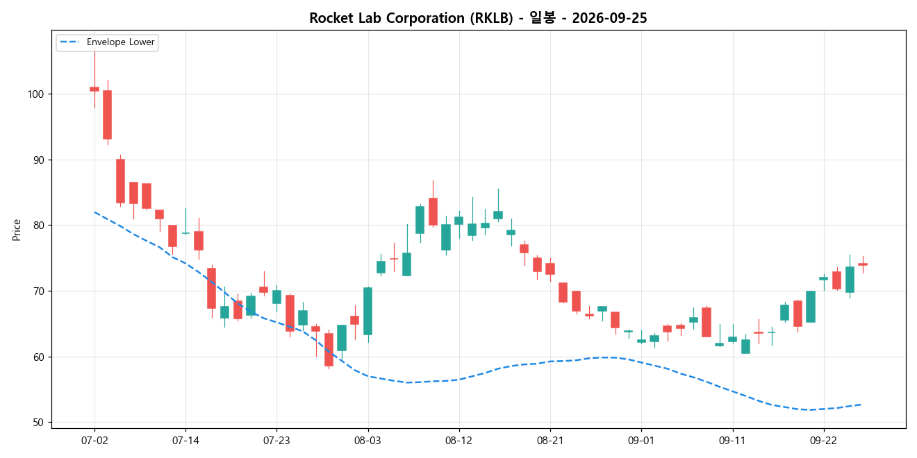 Rocket Lab Corporation 일봉 차트