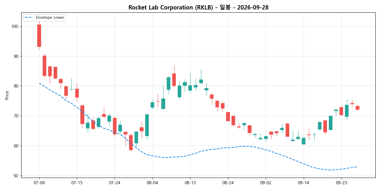 Rocket Lab Corporation 일봉 차트
