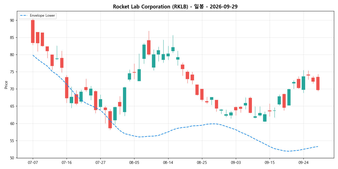 Rocket Lab Corporation 일봉 차트