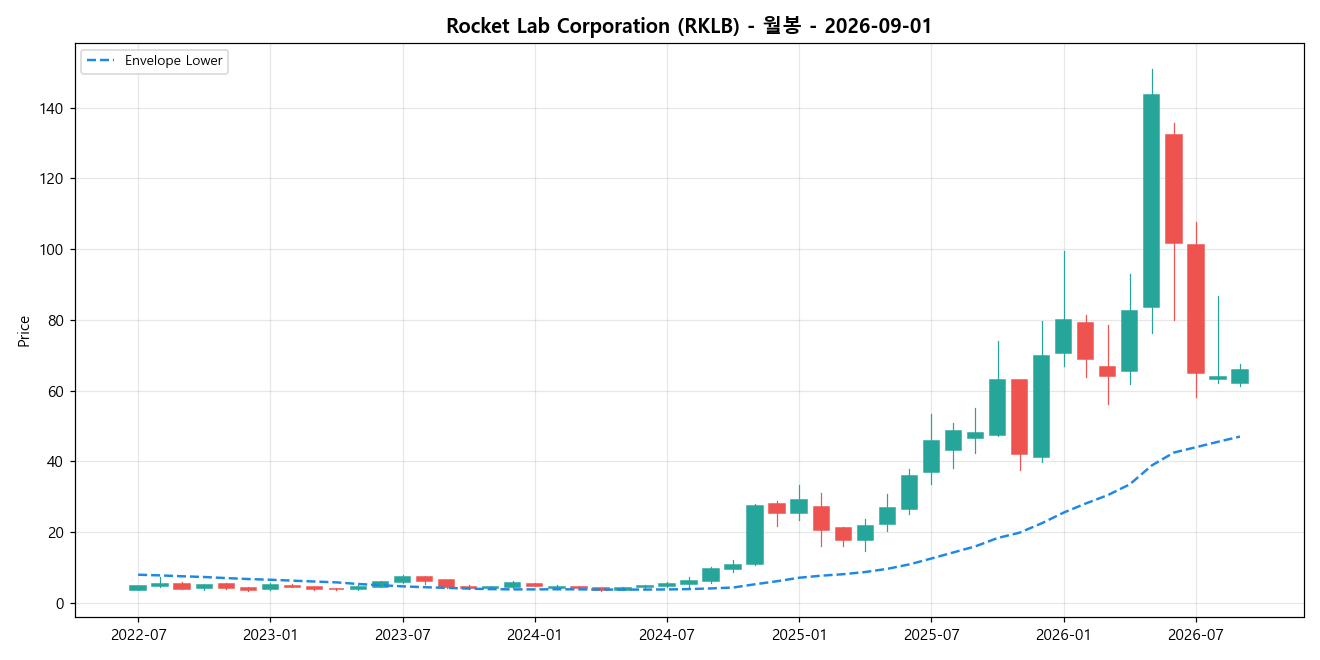 Rocket Lab Corporation 월봉 차트