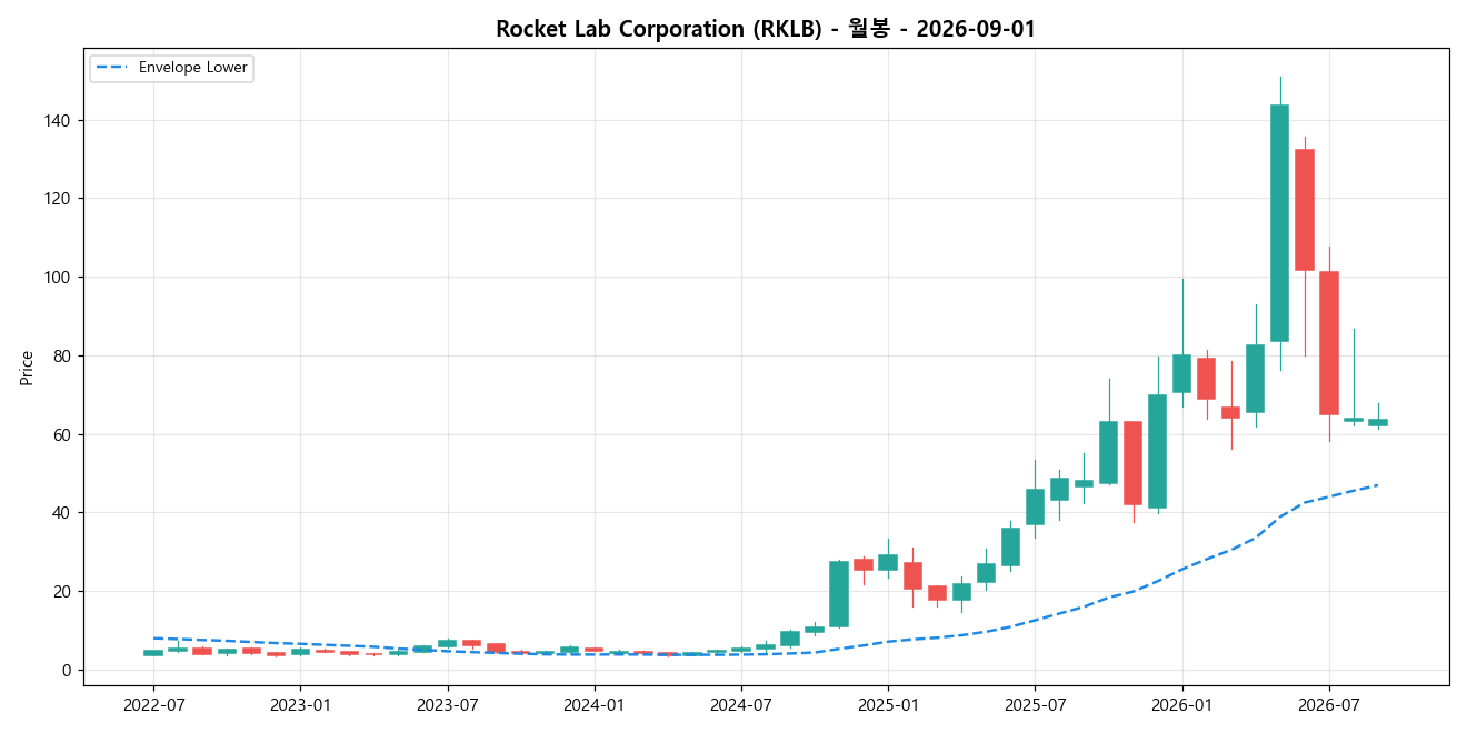 Rocket Lab Corporation 월봉 차트