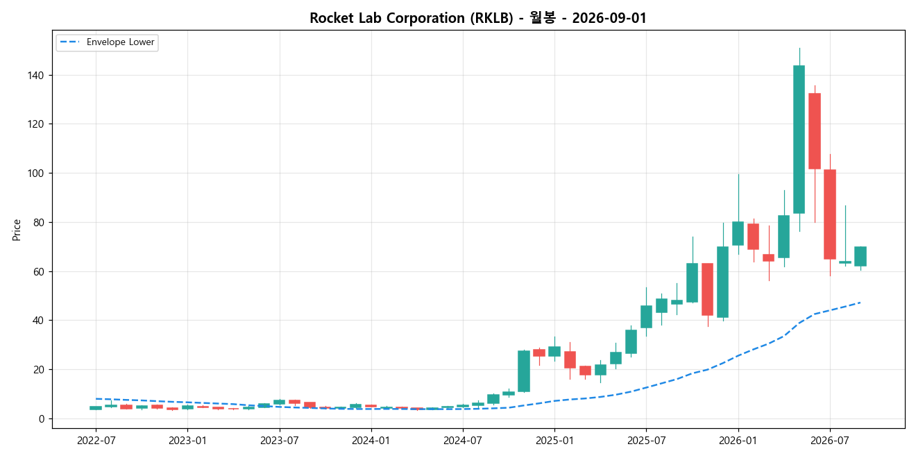 Rocket Lab Corporation 월봉 차트