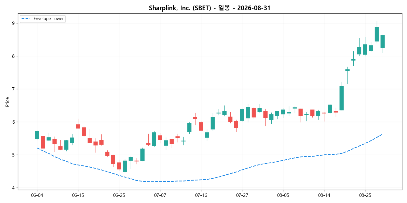 Sharplink, Inc. 일봉 차트