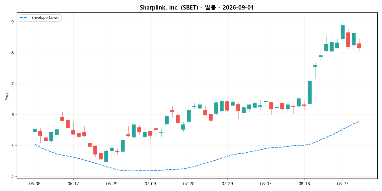 Sharplink, Inc. 일봉 차트