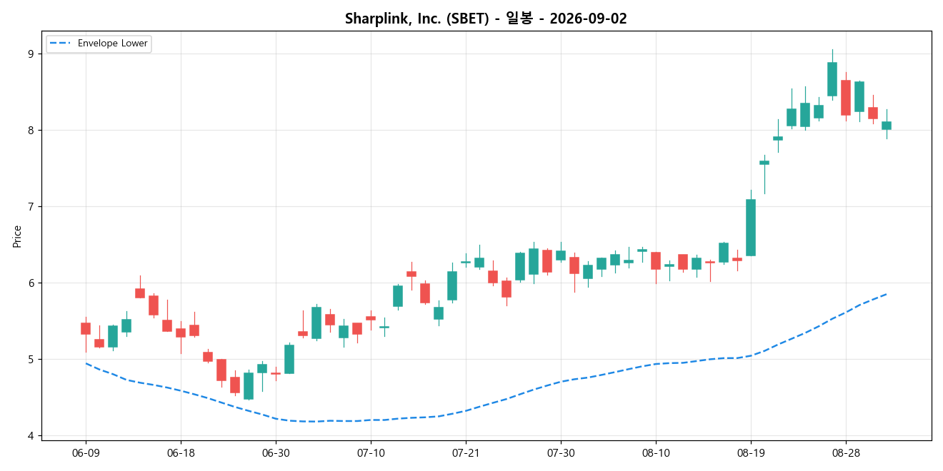Sharplink, Inc. 일봉 차트