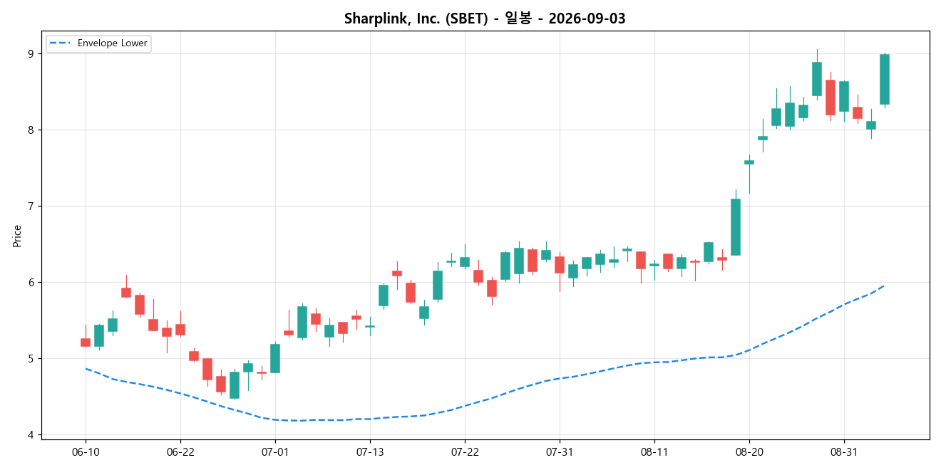 Sharplink, Inc. 일봉 차트