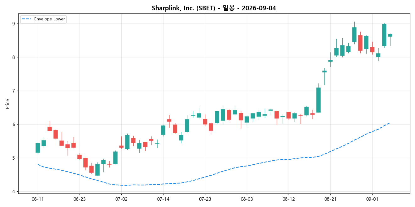 Sharplink, Inc. 일봉 차트