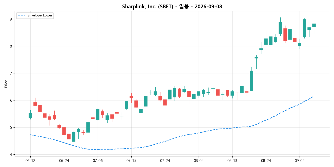 Sharplink, Inc. 일봉 차트