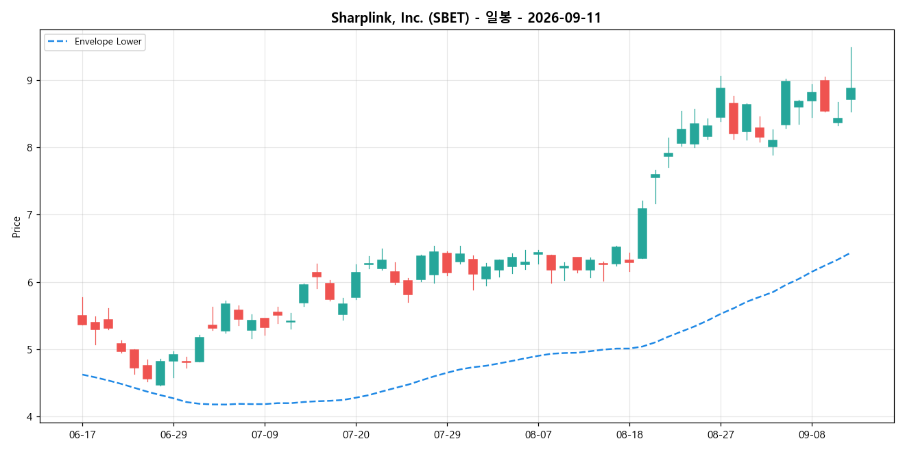 Sharplink, Inc. 일봉 차트